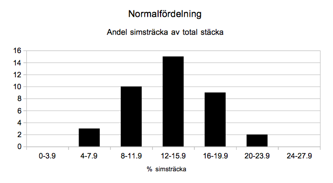 Normalfördelning över andel simsträcka för swimrunlopp i Sverige